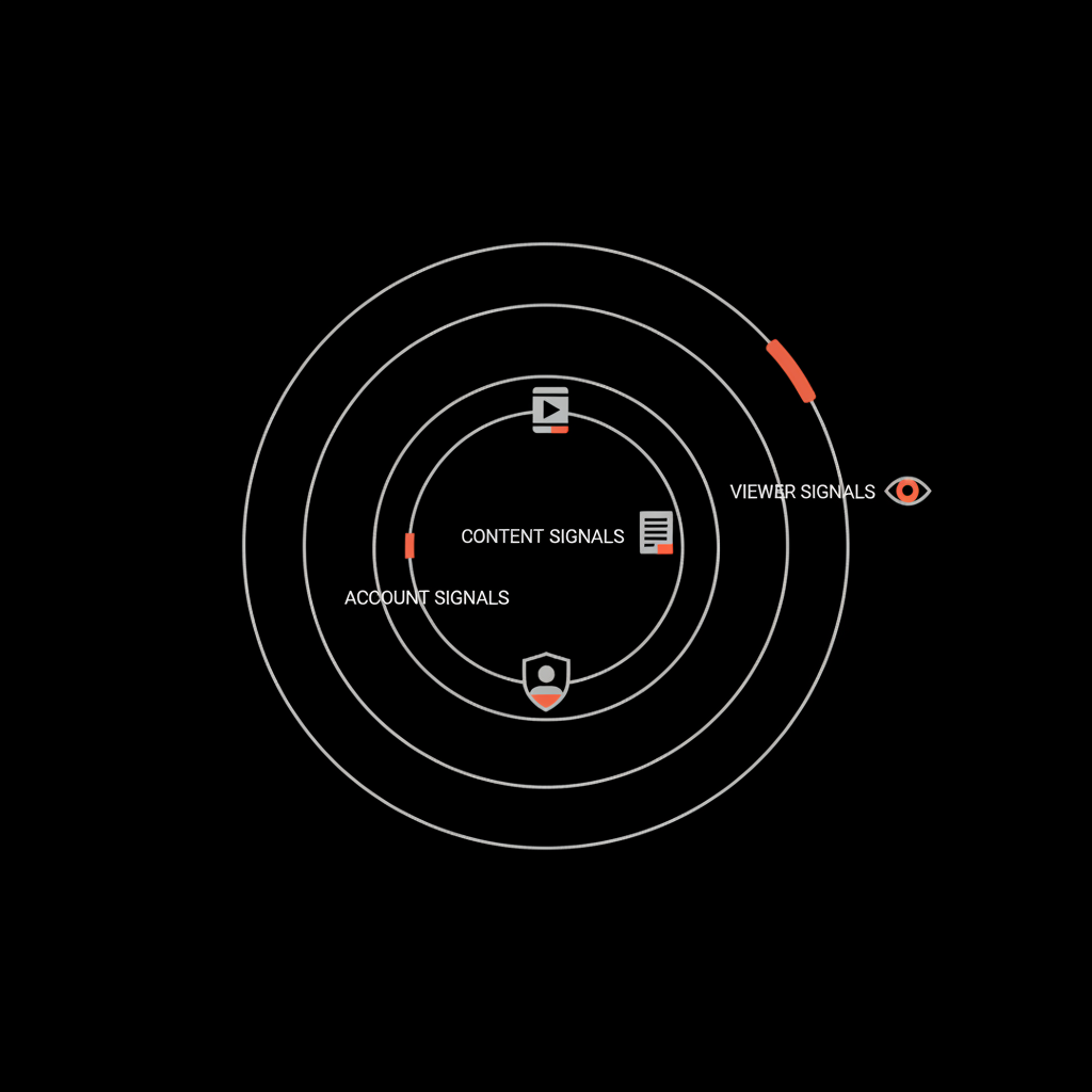 Warum schränkt TikTok Reichweite ein? Minimal infographic of three concentric rings (viewer, content, account signals) on a black background with #dc5c2b accents.