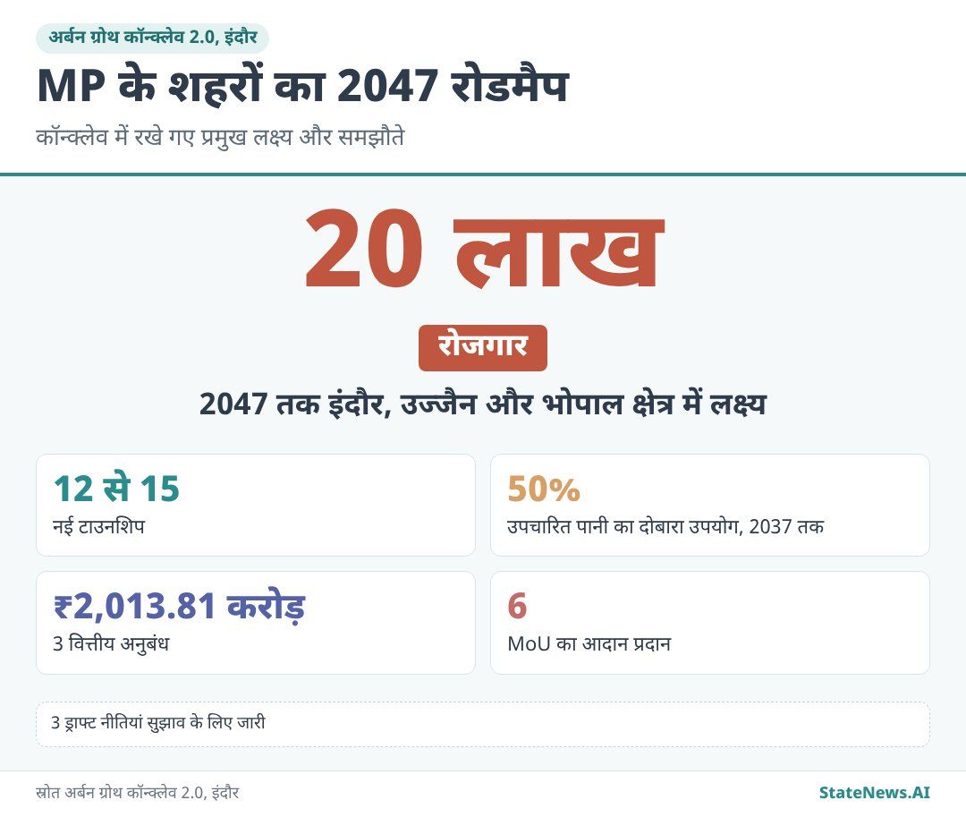 ग्राफिक से समझिए, अर्बन ग्रोथ कॉन्क्लेव 2.0 के प्रमुख लक्ष्य और समझौते