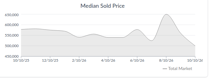 Firestone median sold price trend, Oct 2025&ndash;Oct 2026. Source: AreaPro.