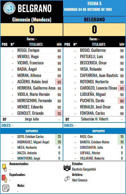 Formación Fecha 5 - Gimnasia (Mz) vs Gimnasia (Mza)
