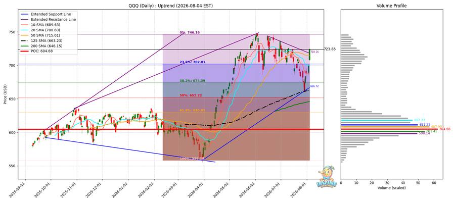 QQQ Daily