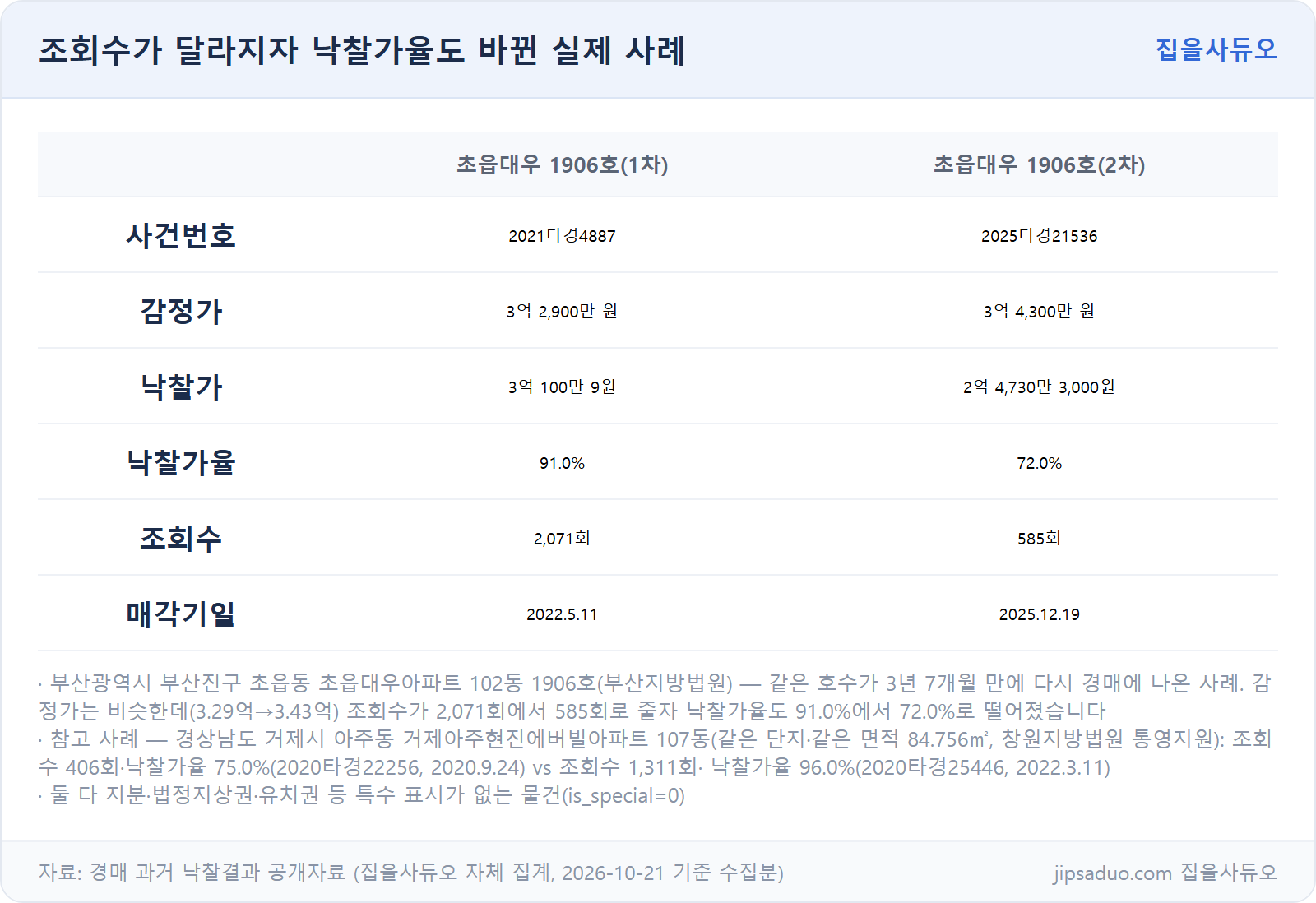 조회수가 달라지자 낙찰가율도 바뀐 실제 사례