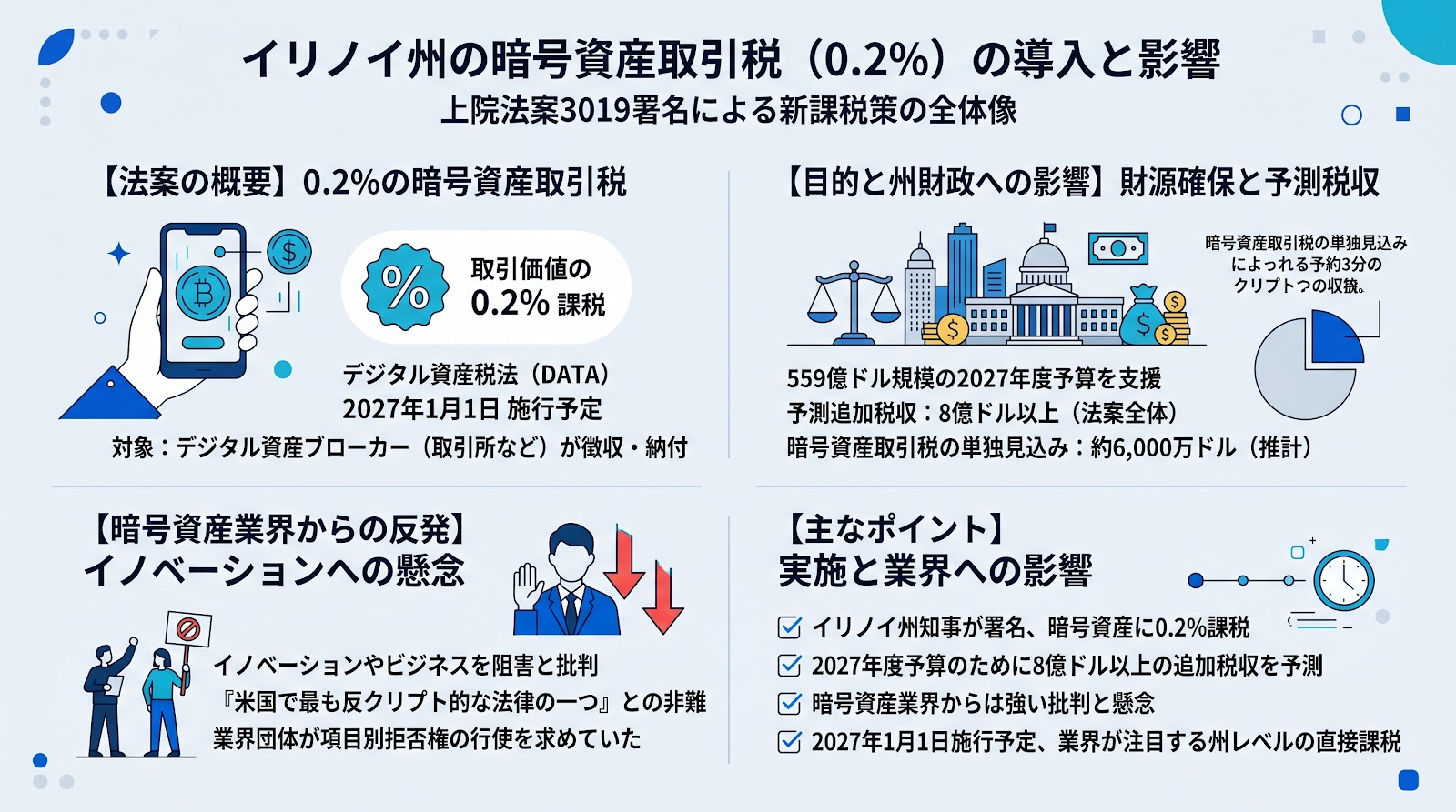 イリノイ州知事が0.2%の暗号資産取引税を課す法案に署名、業界からは強い反発