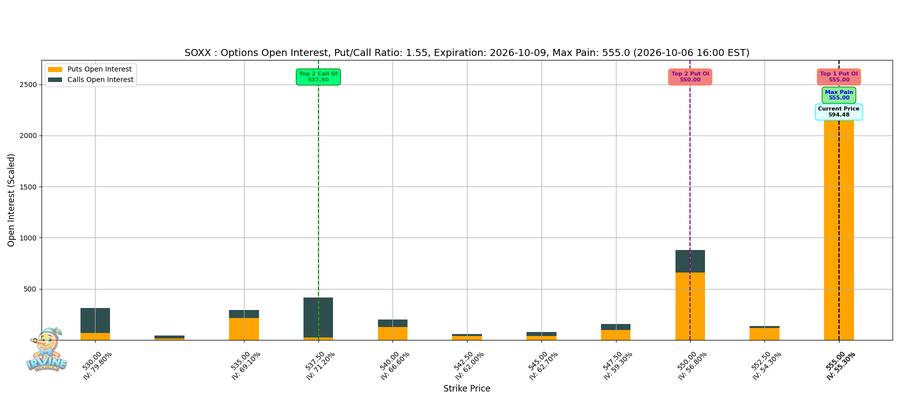 SOXX Options