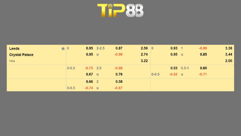 Bảng kèo Leeds vs Crystal Palace