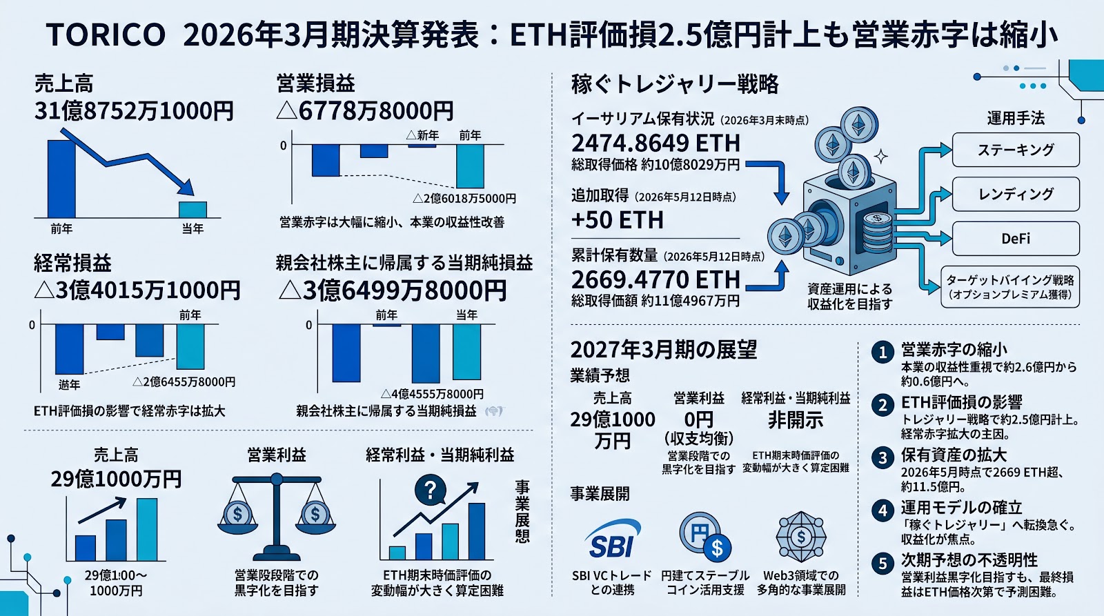 TORICO、2026年3月期決算を発表：ETH評価損2.5億円計上も営業赤字は縮小