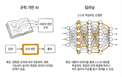 [생존 AI 교양 01] 규칙 기반(룰 베이스)는 왜 망했을까?