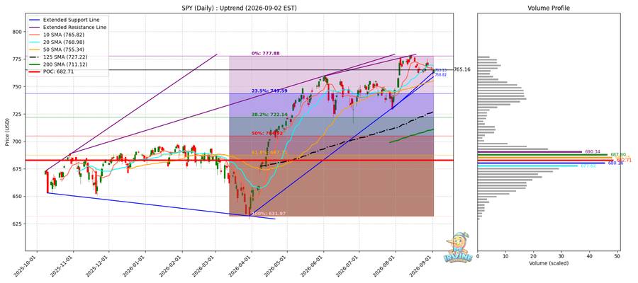 SPY Daily