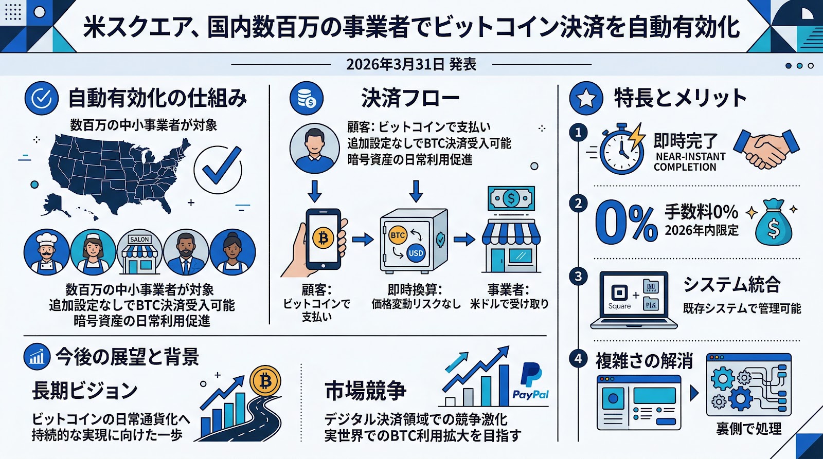 米スクエア、国内数百万の事業者でビットコイン決済を自動有効化