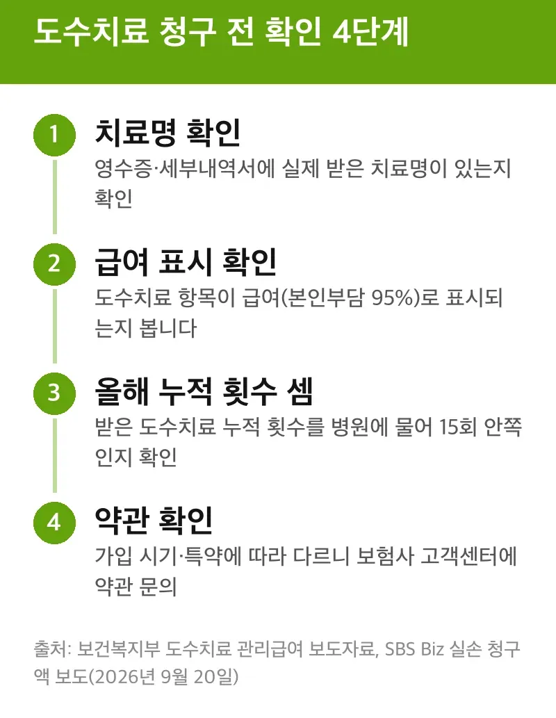 도수치료 청구 전 확인 4단계