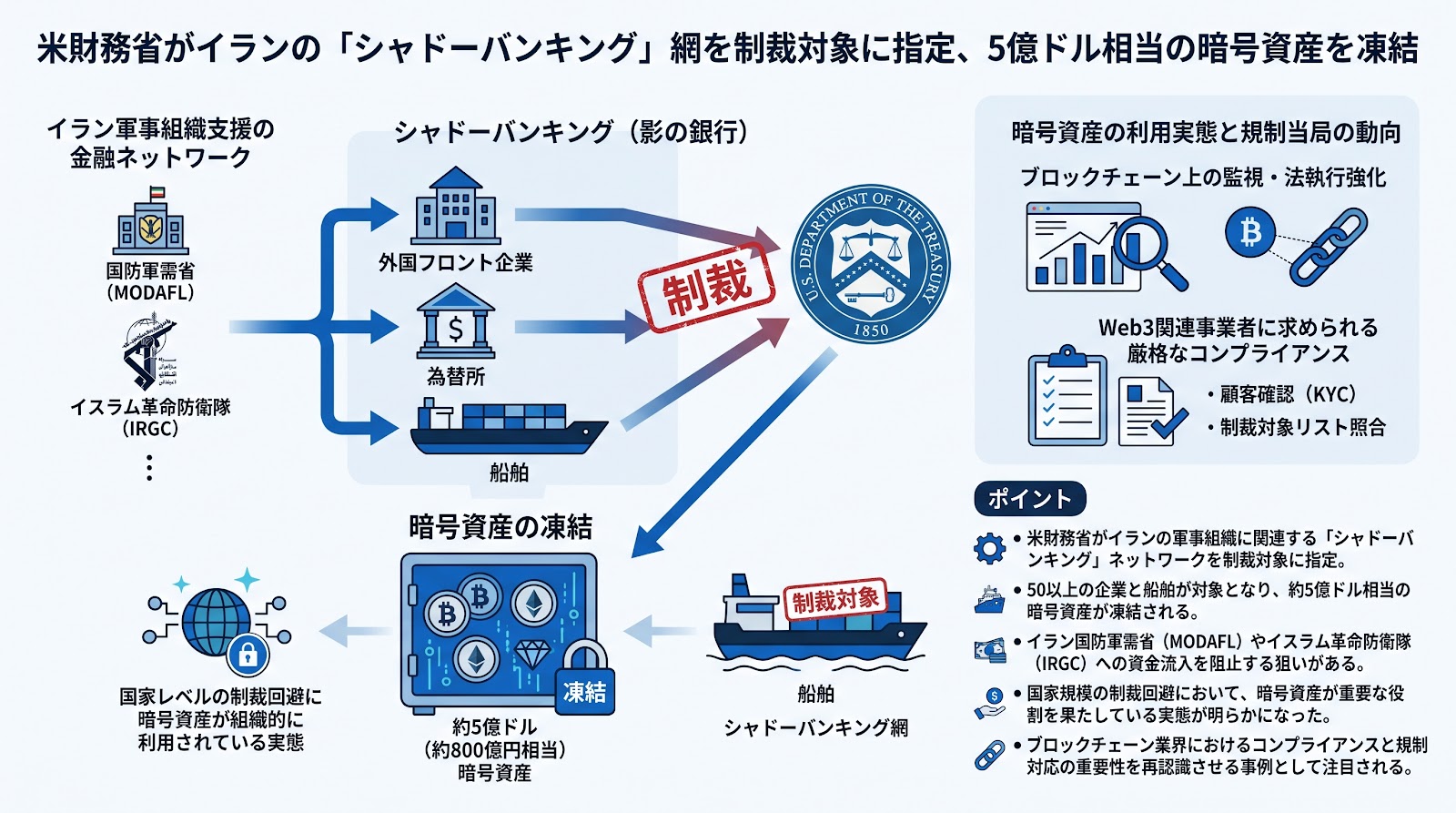 米財務省がイランの「シャドーバンキング」網を制裁対象に指定、5億ドル相当の暗号資産を凍結