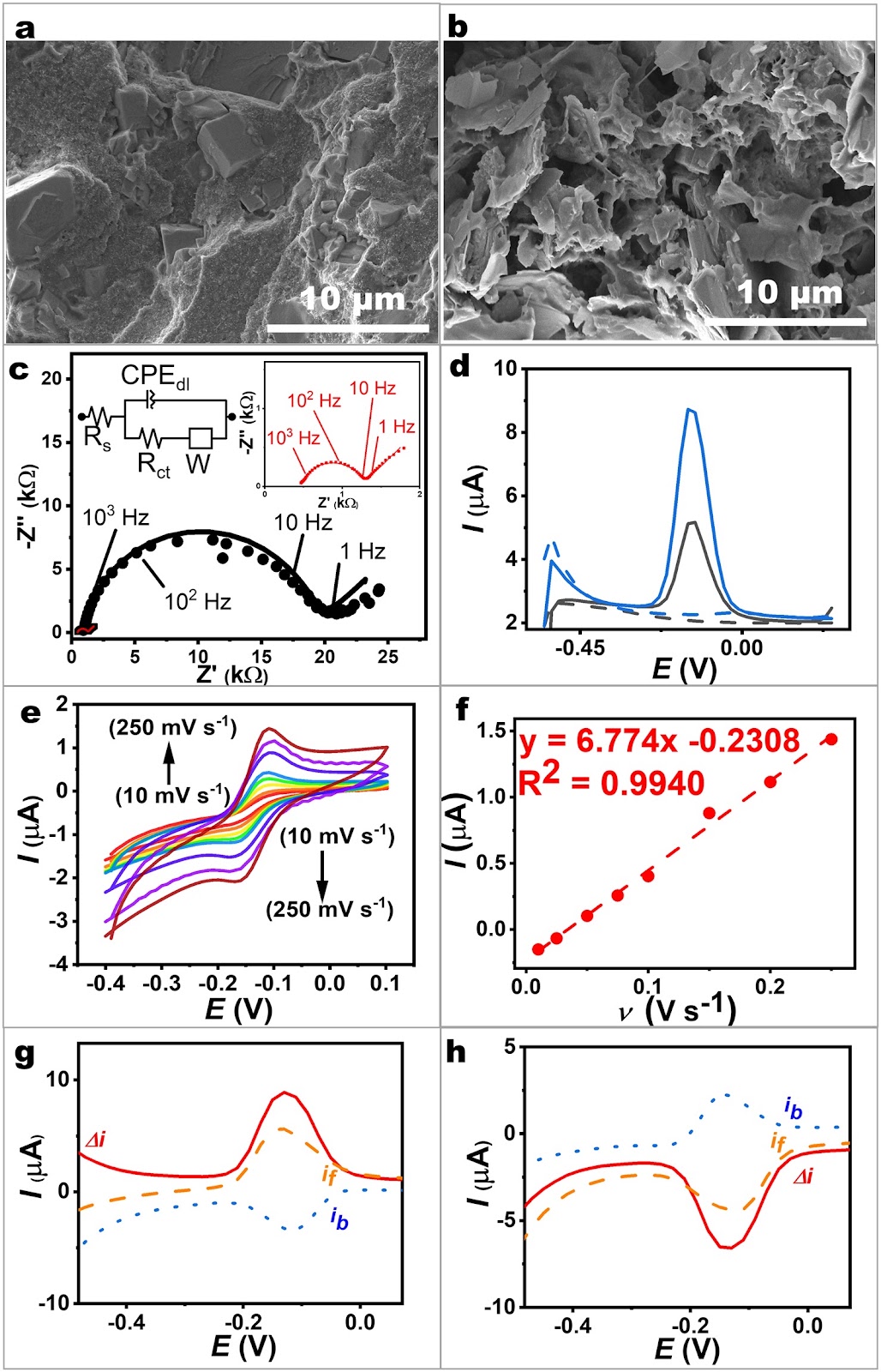 A Fully-Printed Wearable Bandage-Based Electrochemical Sensor with pH Correction for Wound Infection Monitoring