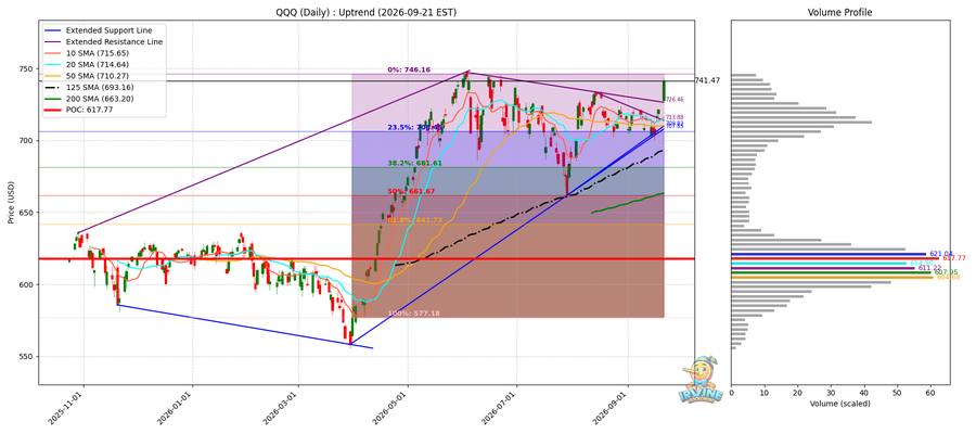 QQQ Daily