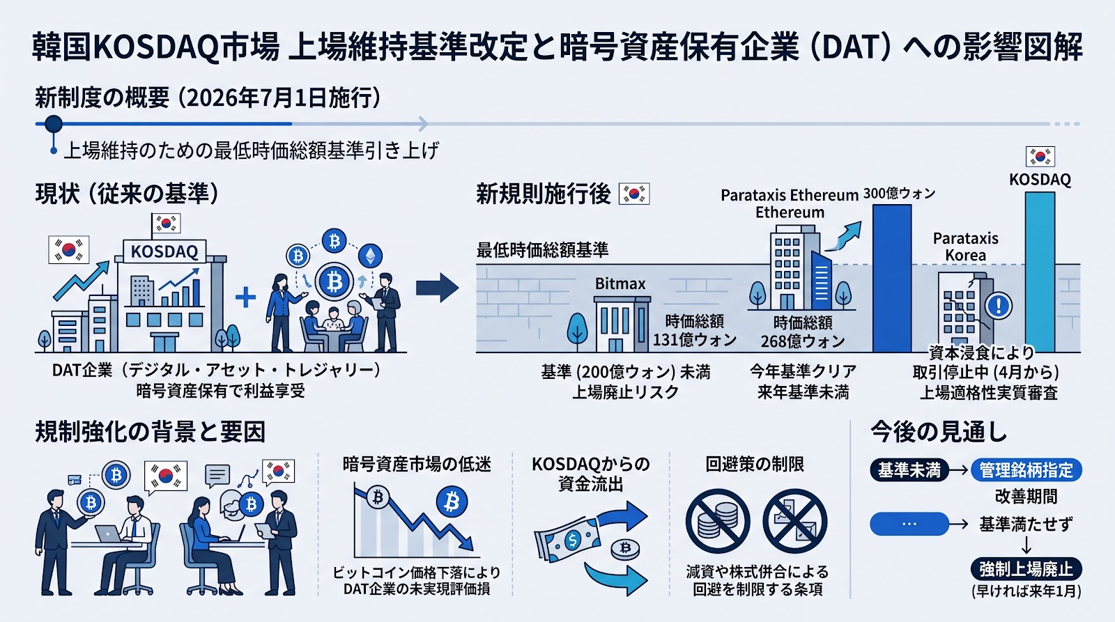 韓国のKOSDAQ市場で上場維持基準が改定、暗号資産保有企業に上場廃止リスク
