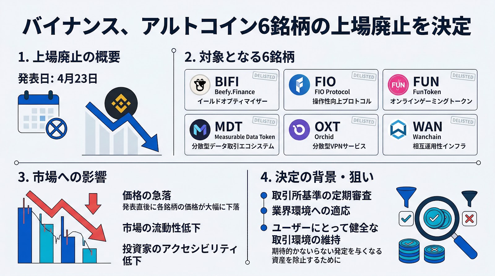 バイナンスがアルトコイン6銘柄の上場廃止を決定