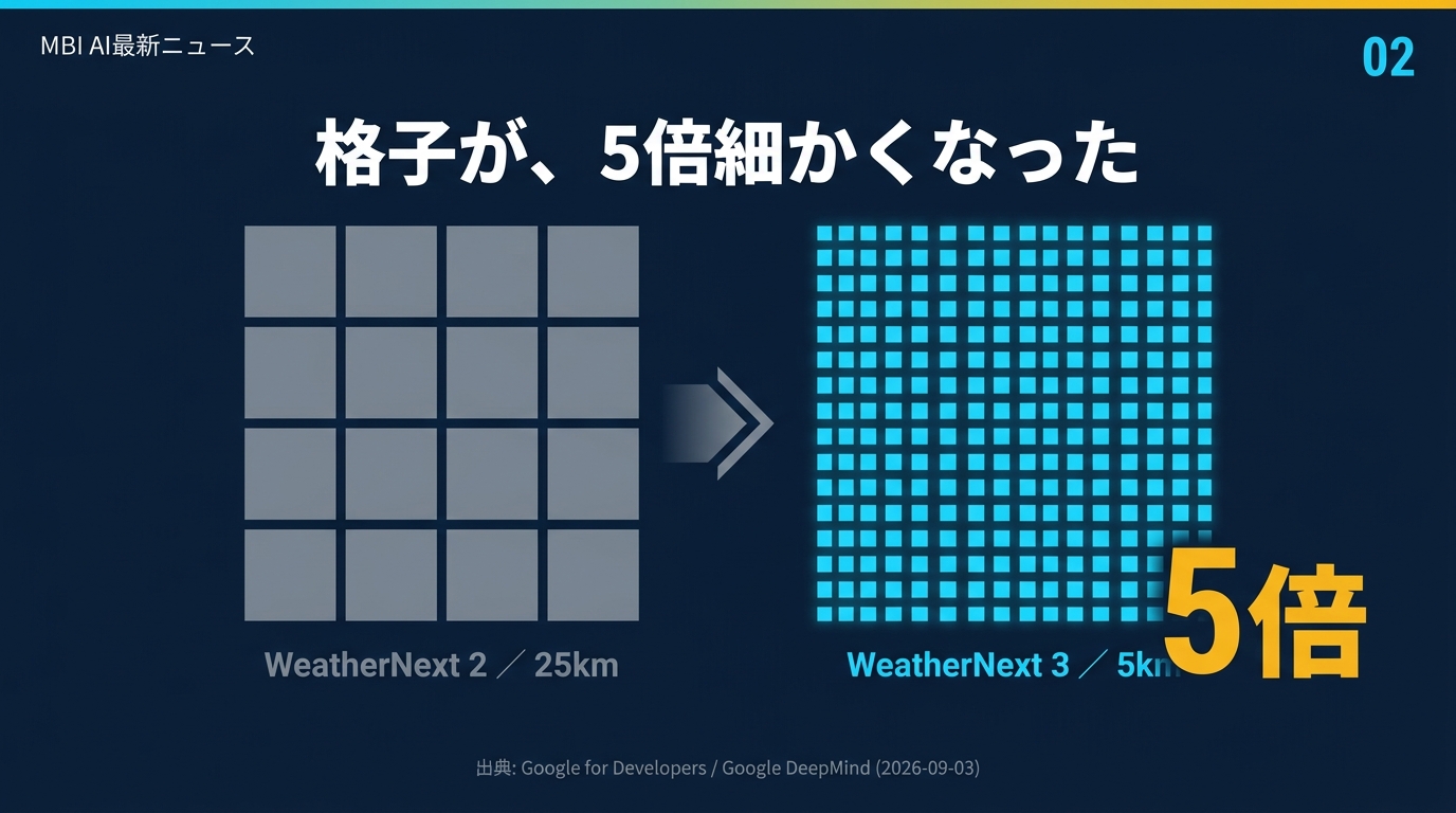 格子が5倍細かくなった