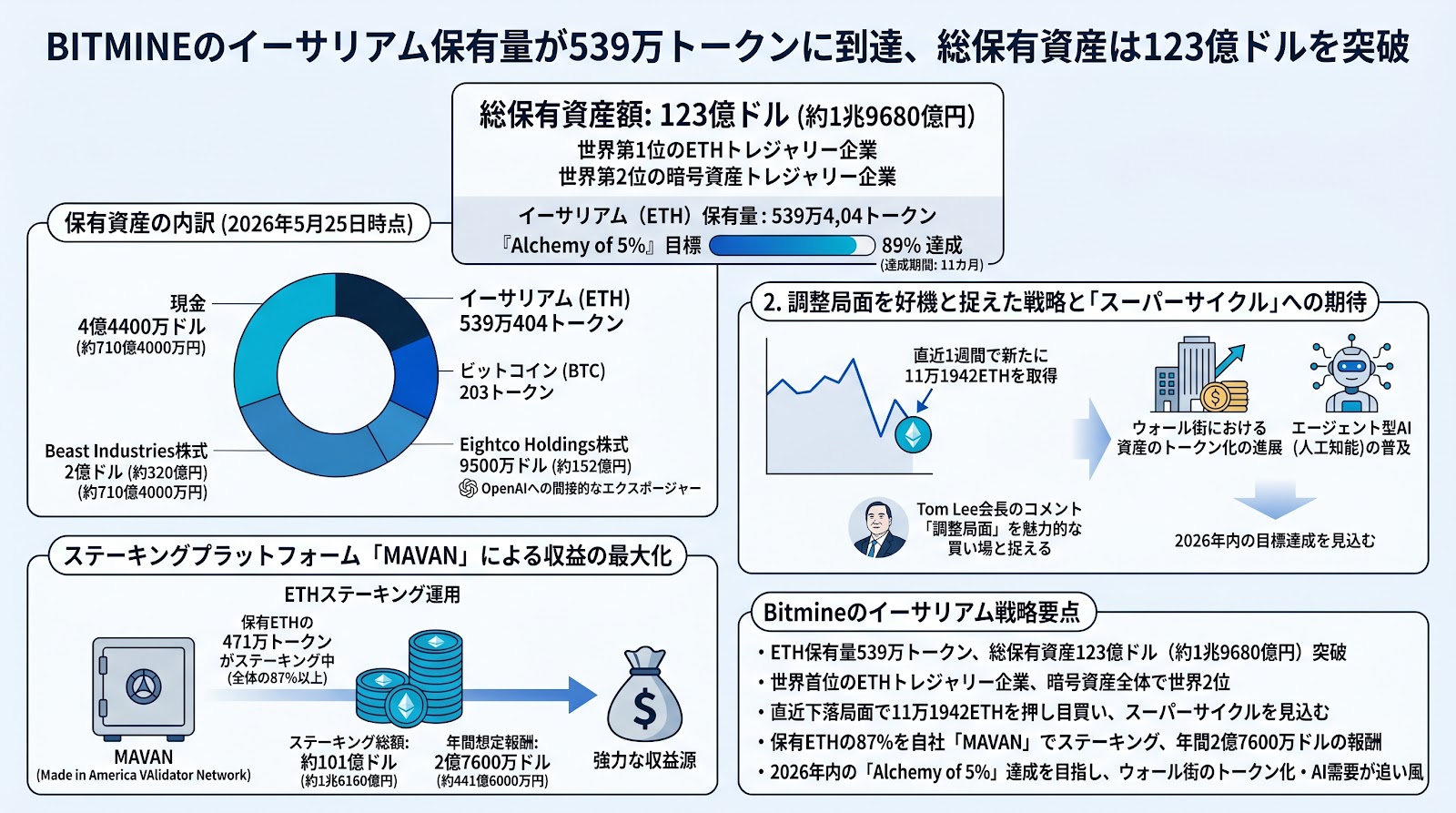 Bitmineのイーサリアム保有量が539万トークンに到達、総保有資産は123億ドルを突破