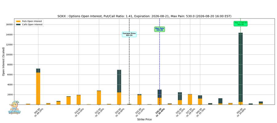 SOXX Options