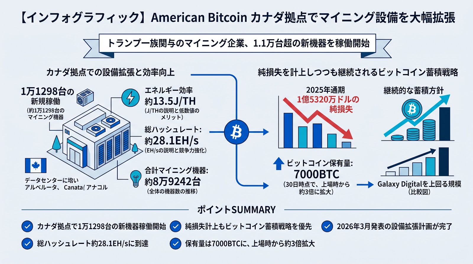 トランプ一族関与のAmerican Bitcoin、カナダ拠点で1万台超のマイニング機器を稼働開始