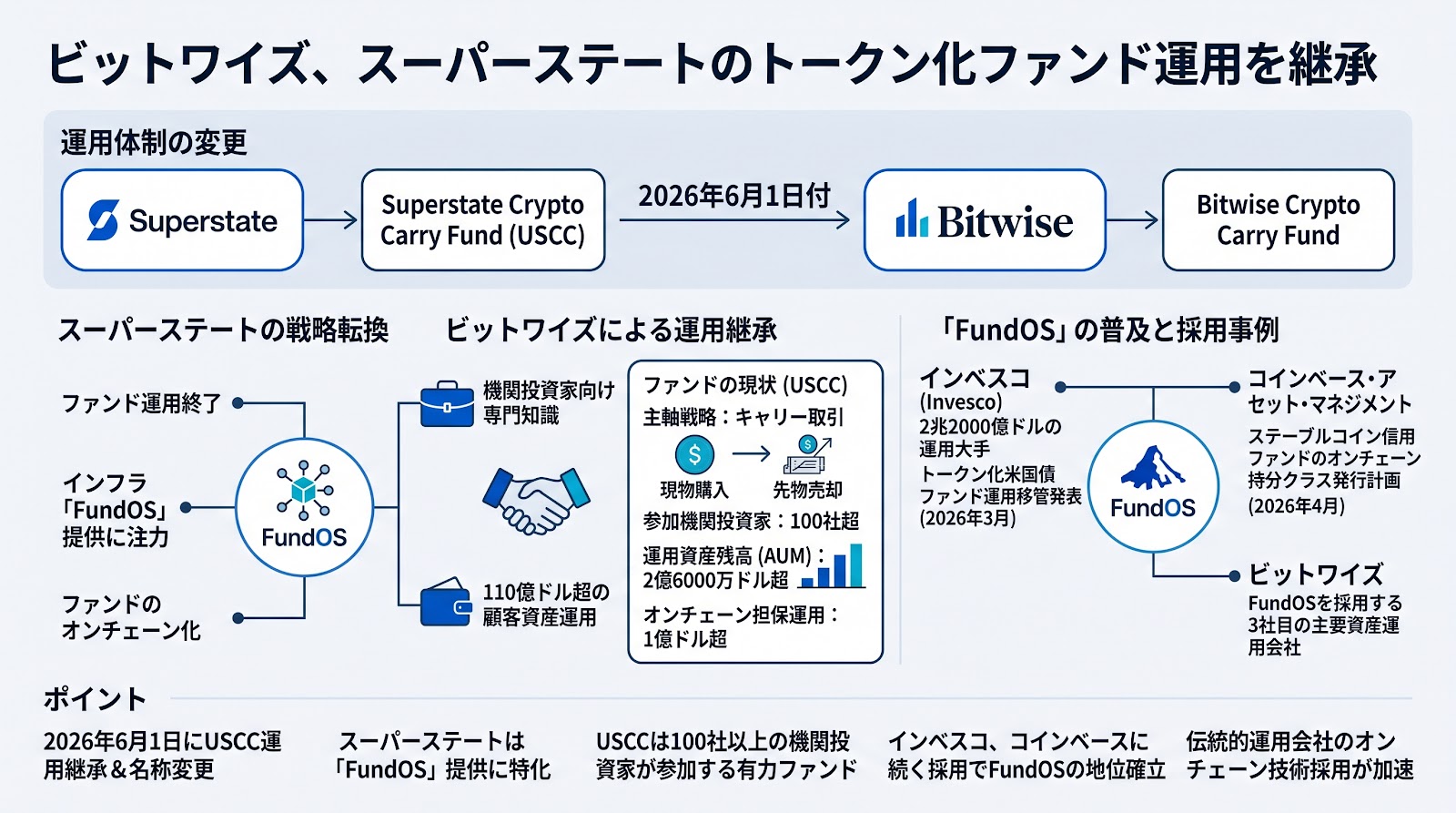 ビットワイズ、スーパーステートのトークン化ファンドの運用を継承