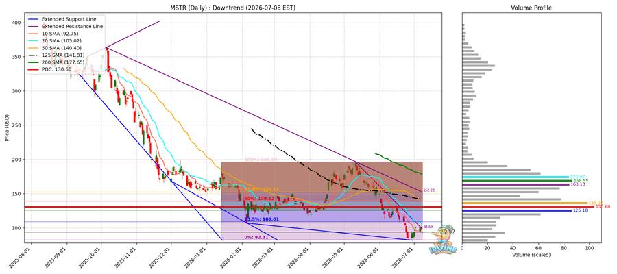 MSTR Daily