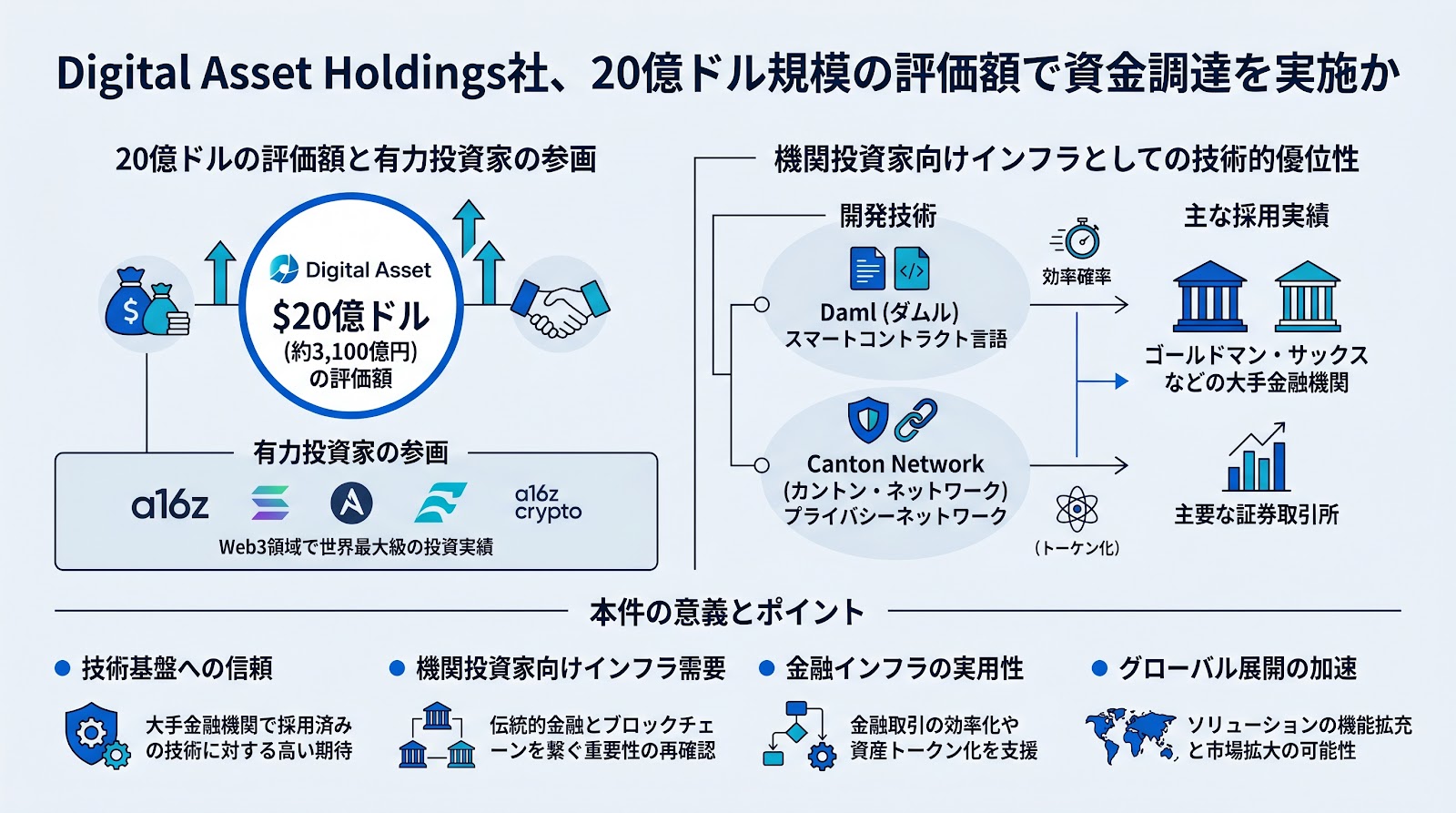 Digital Asset Holdings社が20億ドル規模の評価額で資金調達を実施か