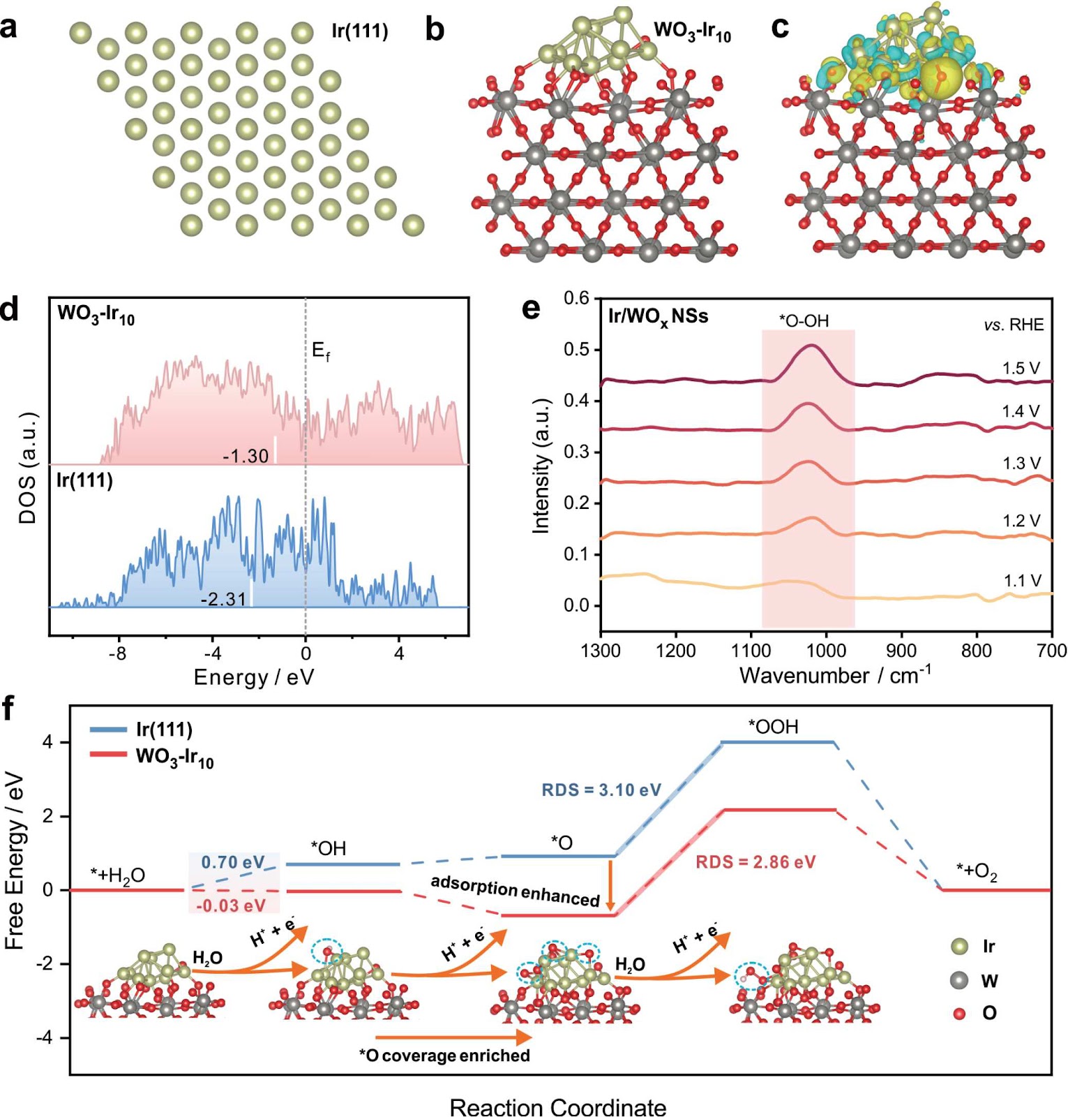 Two-dimensionally confined Ir/WOx heterointerfaces boost the acidic oxygen evolution reaction for ampere-level stable PEM water electrolysis