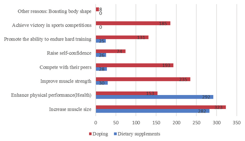why do athletes take supplements