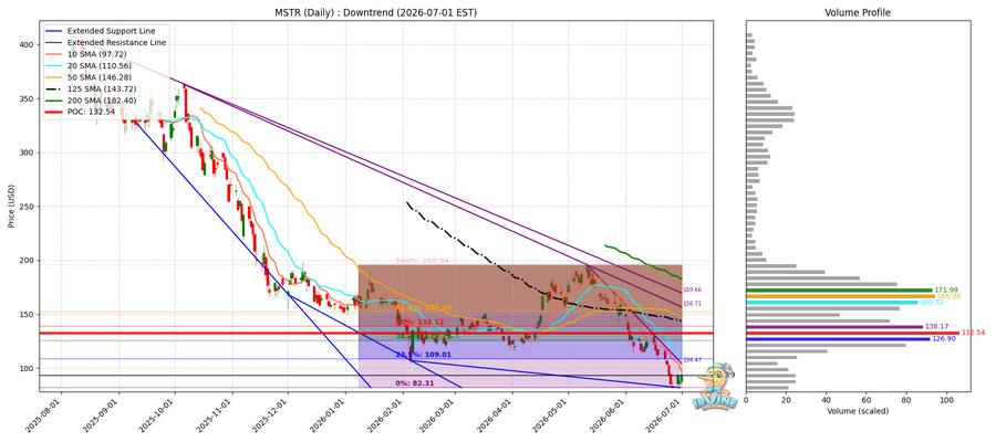 MSTR Daily