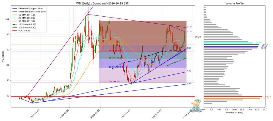 WTI 원유 일봉