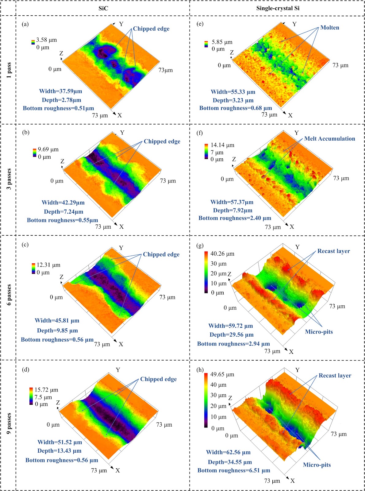 Characterization of Micro-grooves Processed Using a Green Femtosecond Laser in Silicon Carbide