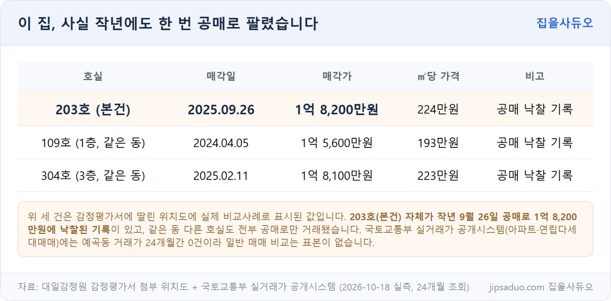 이 집, 작년에도 공매로 팔린 기록
