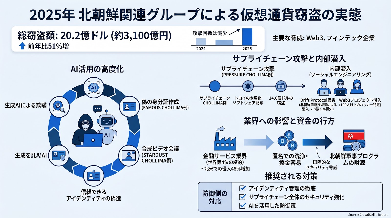 2025年の北朝鮮による仮想通貨窃盗額、20.2億ドルに到達　AI活用の高度な手法が背景に