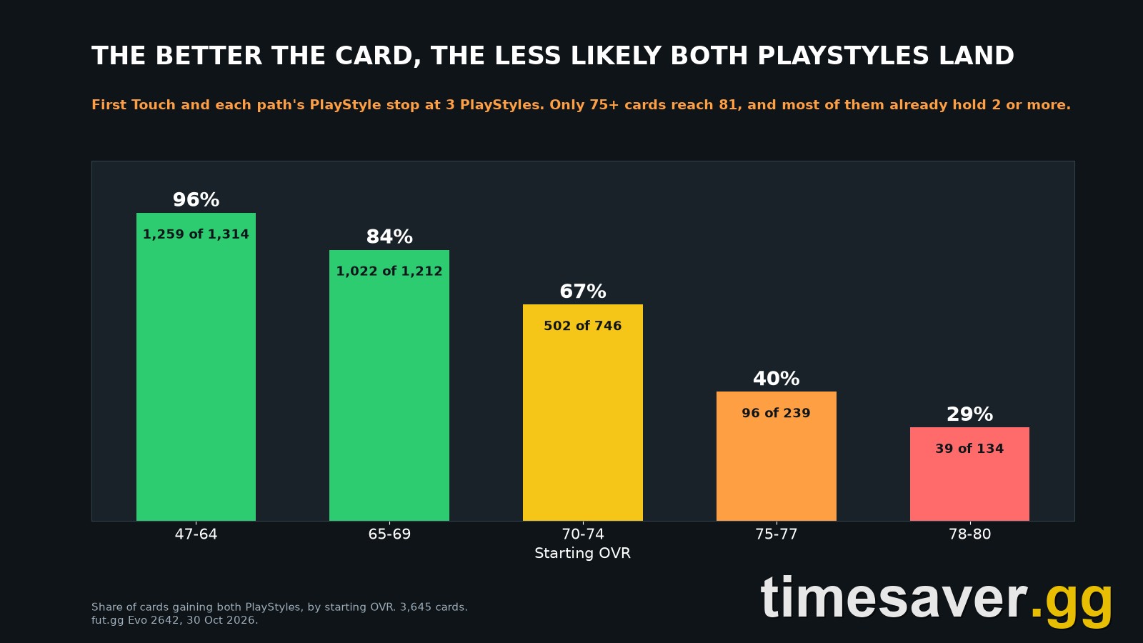 Share of cards gaining both PlayStyles by starting OVR: 96% at 47 to 64, 84% at 65 to 69, 67% at 70 to 74, 40% at 75 to 77 and 29% at 78 to 80