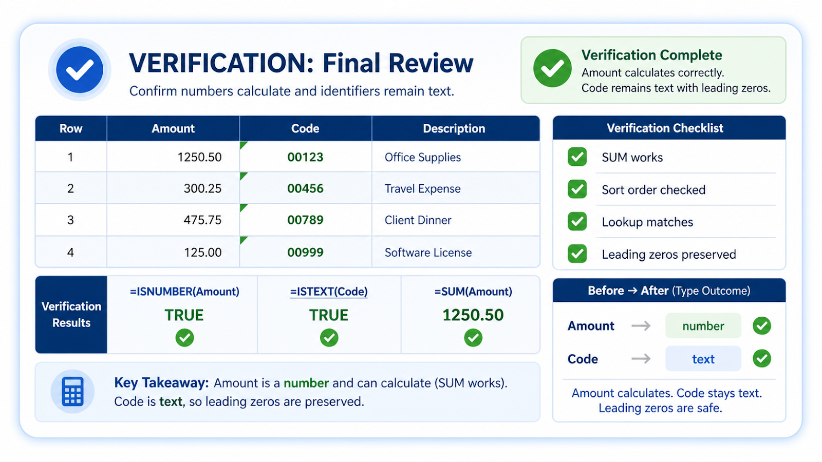 Excel number-conversion verification checking SUM, sorting, lookups, and preserved leading zeros