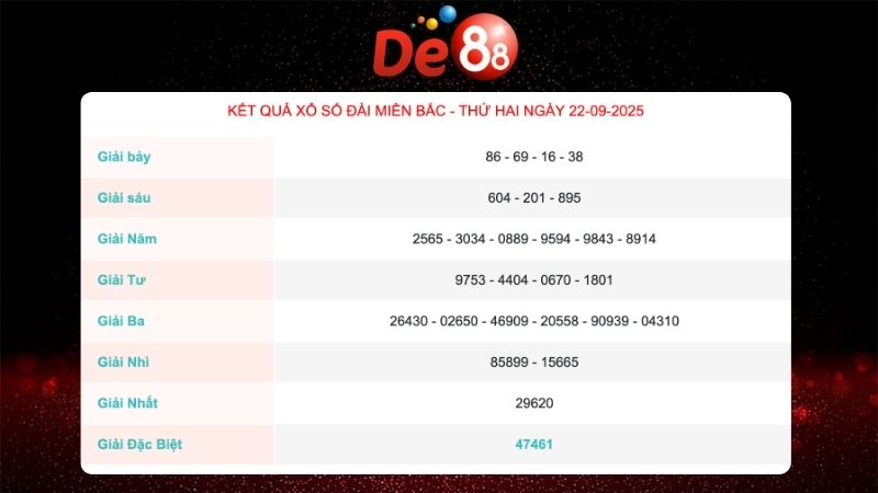 Kết quả xổ số miền Bắc ngày 22/09/2025
