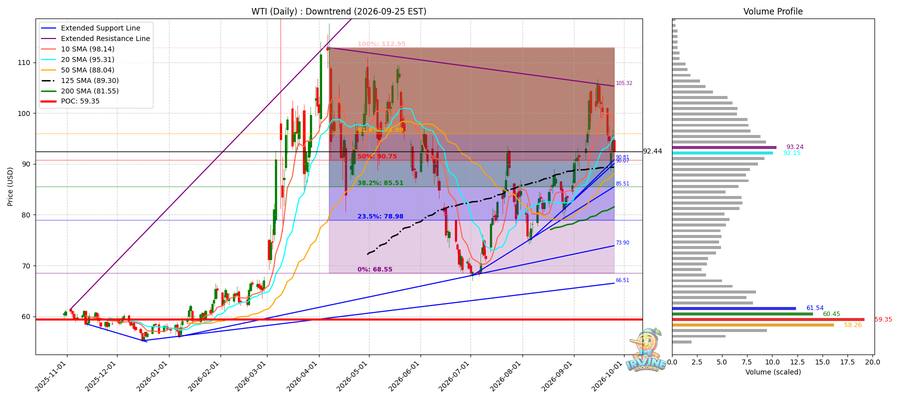 WTI 원유 일봉