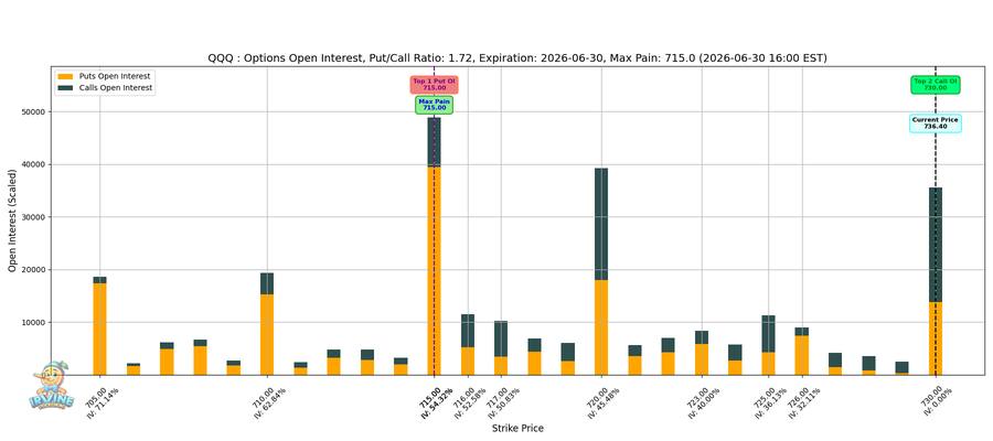 QQQ Options