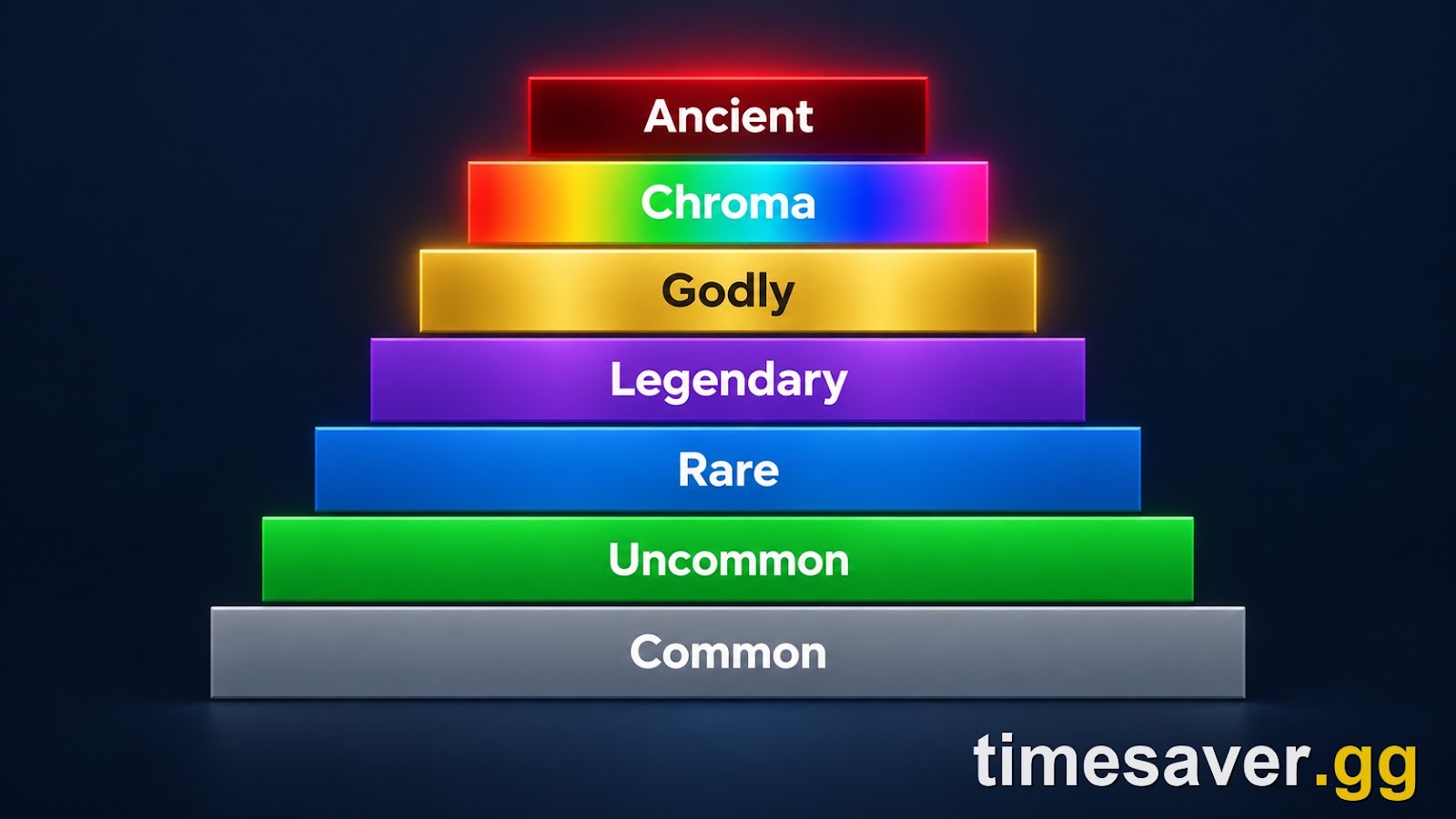 The MM2 rarity ladder from Common up to Ancient, showing where Godly and Chroma sit