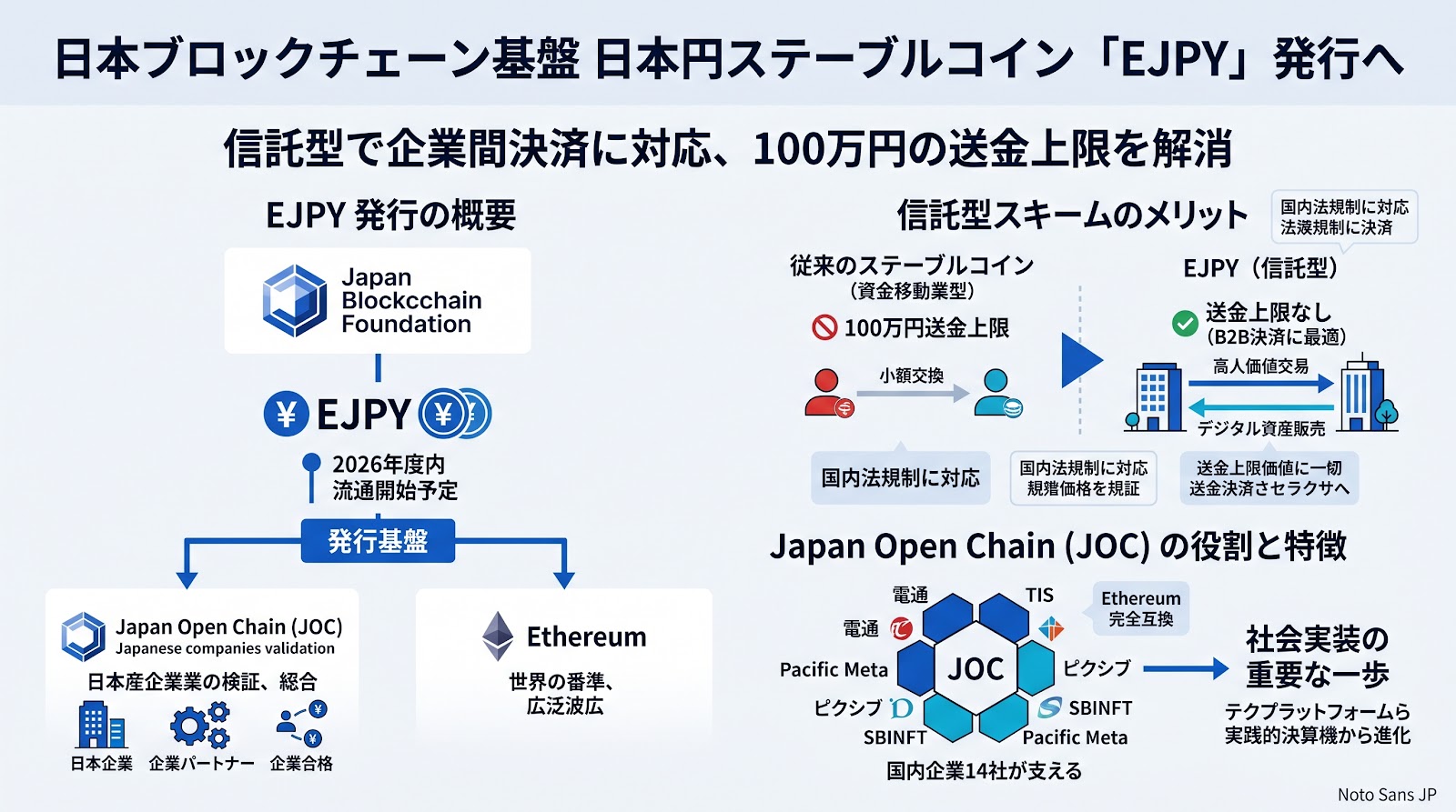 日本ブロックチェーン基盤が日本円ステーブルコイン「EJPY」発行へ、信託型で企業間決済に対応
