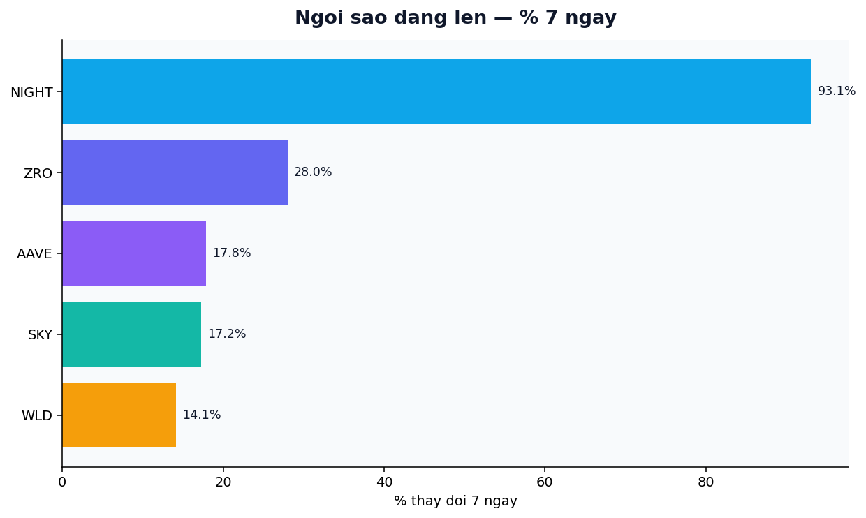 Ngoi sao dang len bien dong 7 ngay