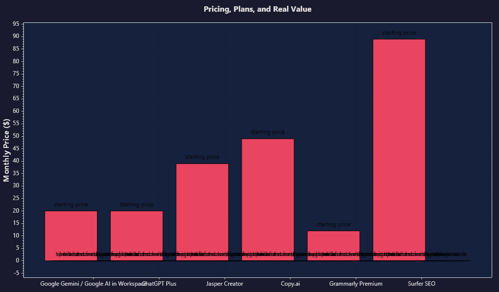 A clear pricing chart comparing Google AI writing tool access tiers with competing AI writing tools, showing monthly cost, included features, and value rating in a clean business graphic.