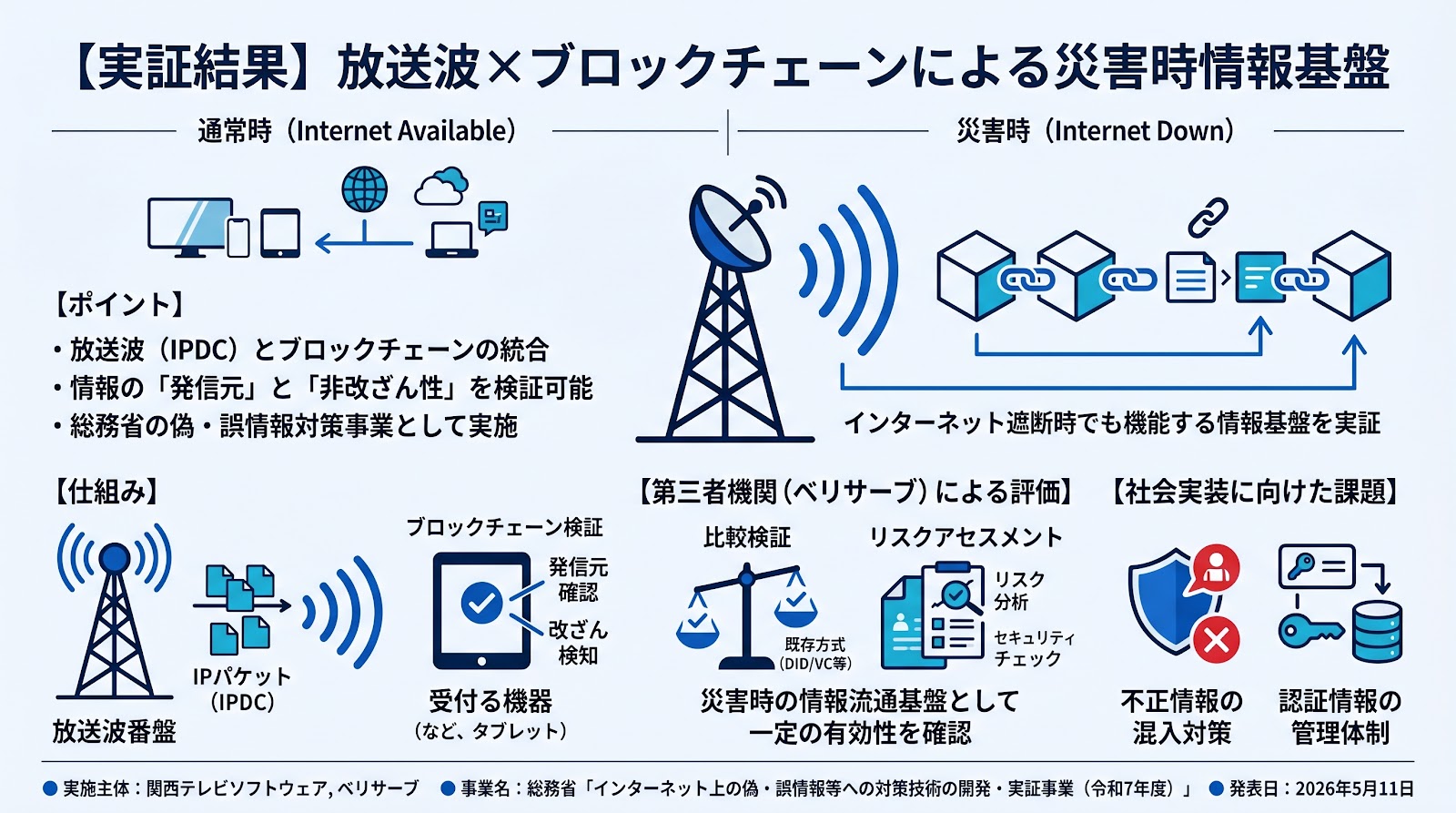 関西テレビグループとベリサーブ、放送波とブロックチェーンを組み合わせた災害時情報基盤の実証結果を公開