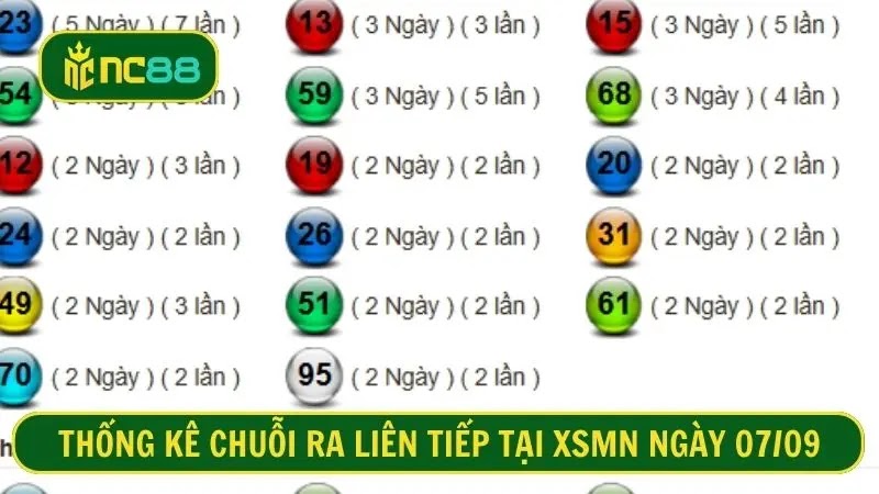 Thống kê chuỗi ra liên tiếp tại XSMN ngày 07/09/2025