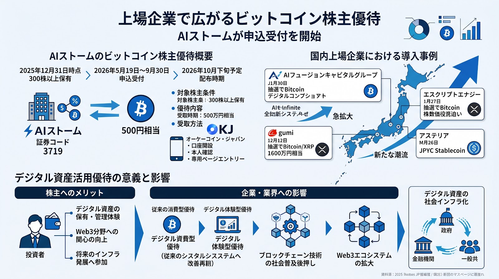 上場企業で広がるビットコイン株主優待の導入：AIストームが申込受付を開始