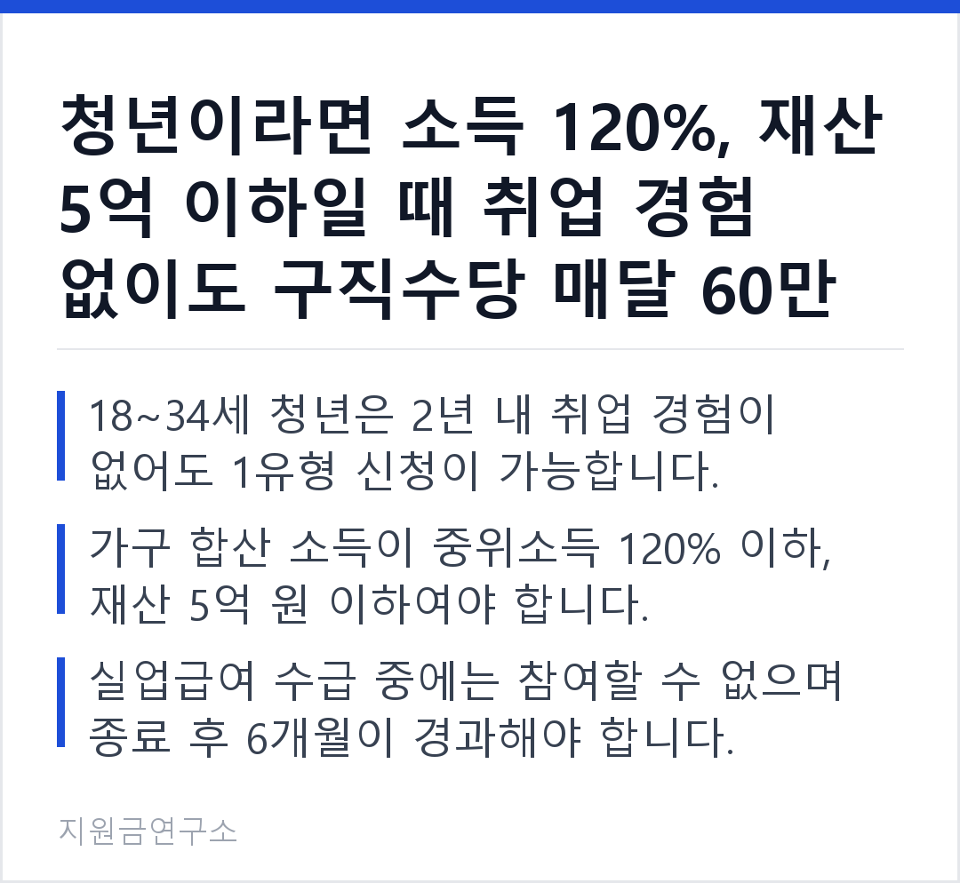 청년이라면 소득 120%, 재산 5억 이하일 때 취업 경험 없이도 구직수당 매달 60만 원을 받을 수 있습니다. 18~34세 청년은 2년 내 취업 경험이 없어도 1유형 신청이 가능합니다. 가구 합산 소득이 중위소득 