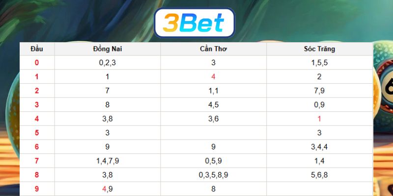 Soi cầu XSMN ngày 28/01/2026 được 3BET dự đoán hôm nay