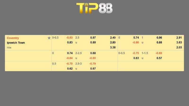 Bảng kèo Coventry City vs Ipswich Town