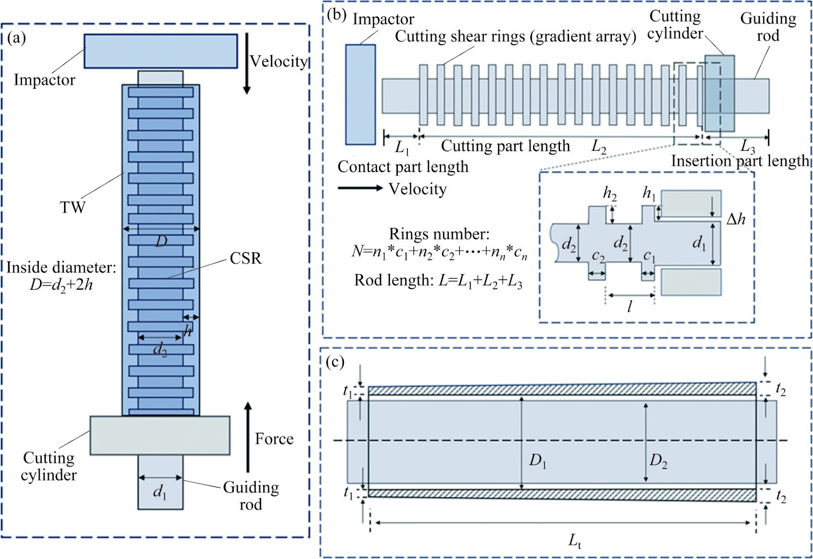 Theoretical and experimental study of a compact energy absorption structure