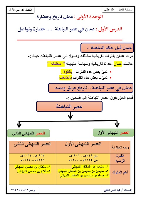 ملخص درس عمان في عصر النباهنة - من سلسلة التميز - دراسات الصف 12 الفصل 1